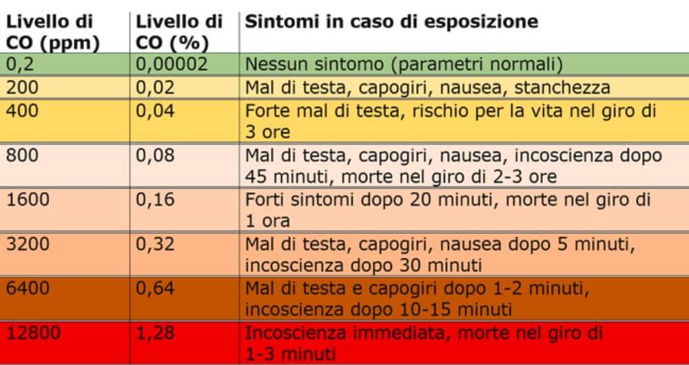 Perche-i-Rilevatori-di-Gas-e-Monossido-di-Carbonio-Sono-Essenziali